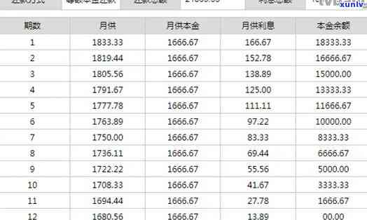 信用卡100000元一个月利息多少？求解答！