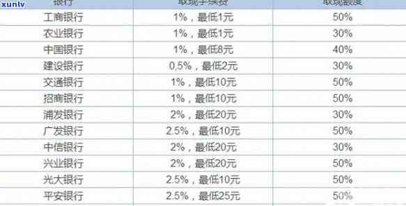 信用卡100000元一年总费用是多少？包含利息和手续费