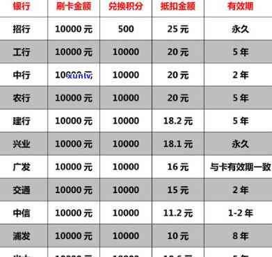 信用卡100000元一年总费用是多少？包含利息和手续费