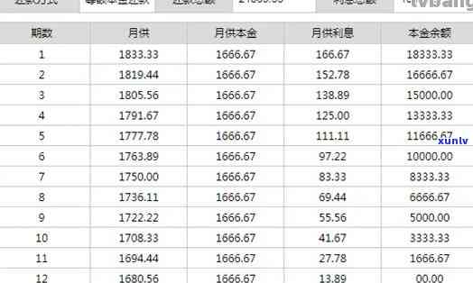 信用卡10,000元每月利息是多少？正常围是怎样的？