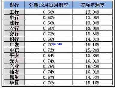 信用卡16000分期利息多少，计算你的信用卡16000分期利息，避免额外的费用