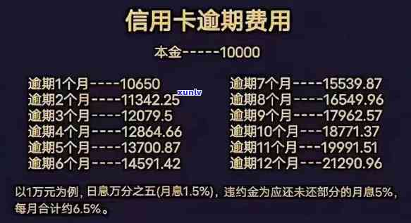 信用卡8千逾期一年应还款及利息是多少？