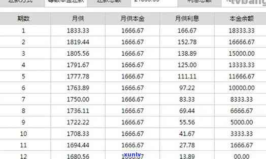 信用卡10,000元每月利息是多少？正常情况下的利息计算  