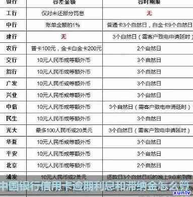 银行滞纳金和逾期利息、本金扣除顺序：先还哪？