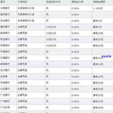 银行滞纳金和逾期利息-银行滞纳金和逾期利息怎么算