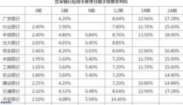 怎么还信用卡利息最少？选择哪家银行最划算？