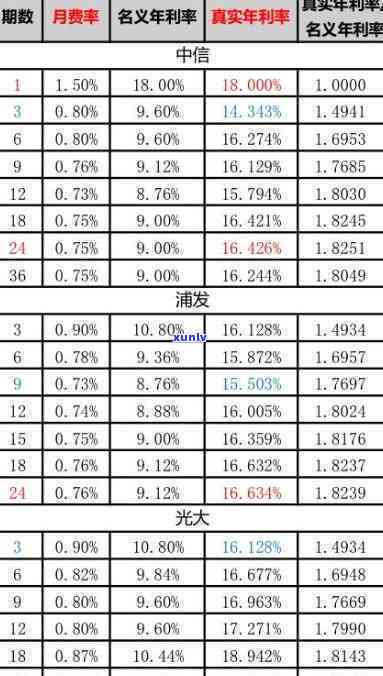 怎么和信用卡谈分期60期的利息-怎么和信用卡谈分期60期的利息呢