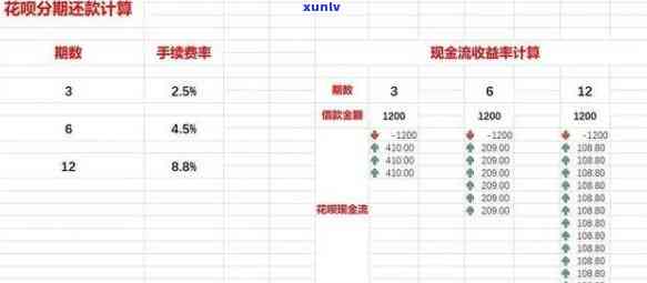 支付宝花呗逾期手续费计算  及公式