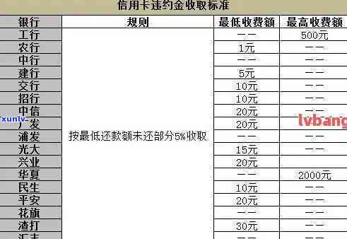 中信信用卡逾期3年利息计算  及查询方法