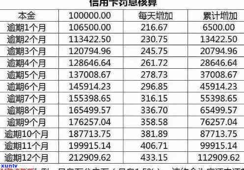 建行信用卡逾期利息计算  及标准：20000元为例