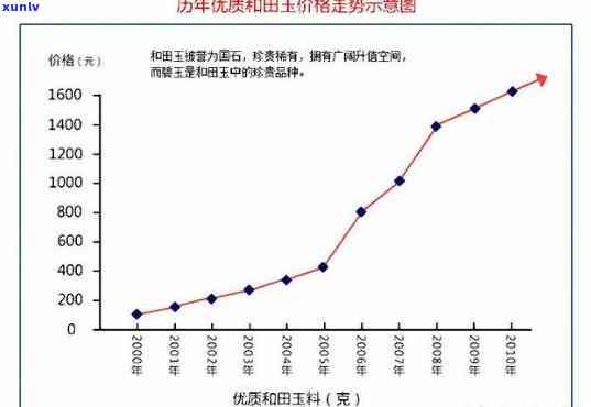 小玉石头价格走势分析及走势图