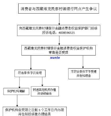 银行消保投诉  ：发银行、农业银行