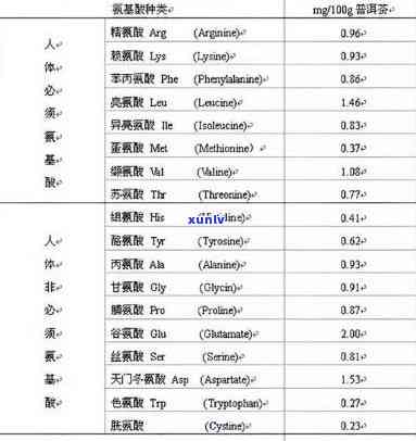 一克茶中茶多酚含量是多少？请看图片解析