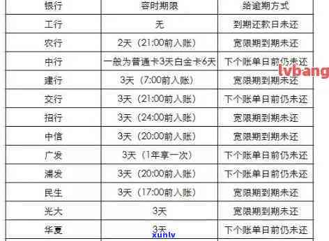 信用卡逾期三个多月多久会消失，信用卡逾期三个月以上，记录是不是会消除？