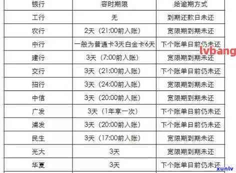 信用卡逾期三个多月多久会消除记录，信用卡逾期三个月，记录需要多久才能消除？