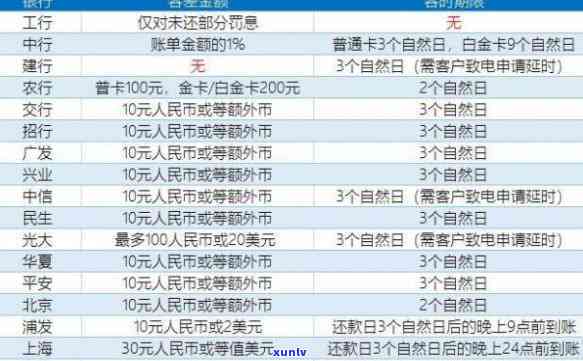 信用卡两年逾期6次，但金额小，该怎样解决？