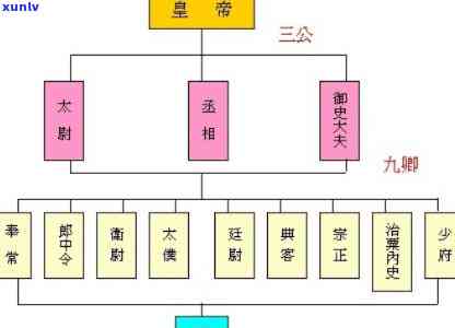 太师、太保、太傅：含义与区别解析