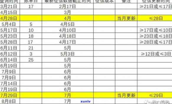 查询当前逾期状态：每月几号更新记录？