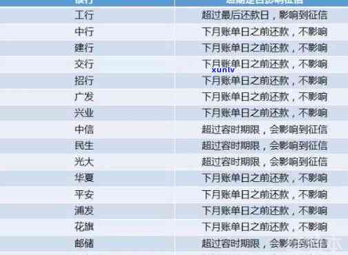 建设银行信用卡逾期多久会列入黑名单？