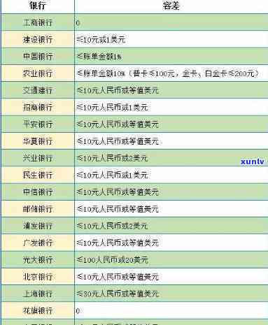 欠信用卡多少金额会被纳入失信人员名单？