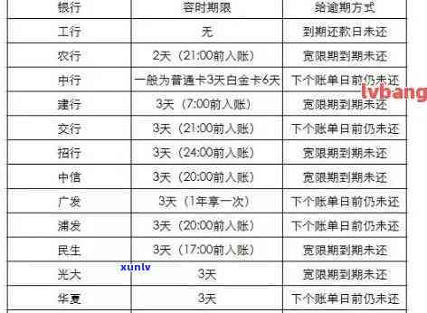 信用卡违约金多久消除，信用卡逾期还款引起违约金，记录需要多长时间才能消除？