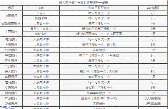 信用卡逾期了九天会否上报告？