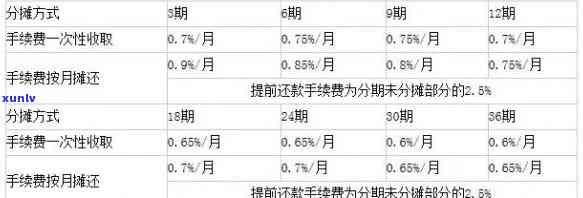 分期还信用卡有利息吗？计算  及1万分12期利息示例