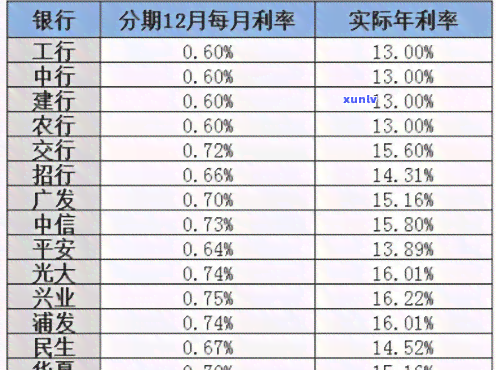 分期还信用卡有利息吗？计算  及1万分12期利息示例