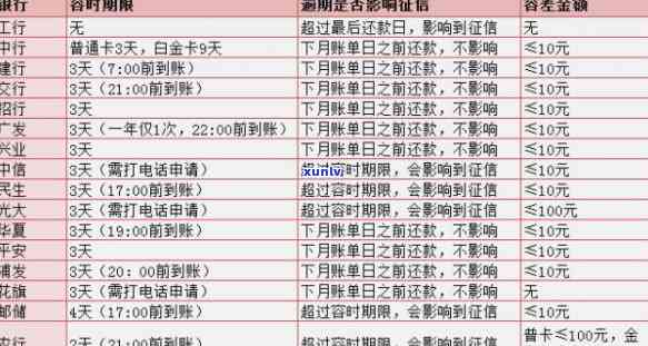 交通信用卡逾期一天会不会作用，交通信用卡逾期一天会否作用？