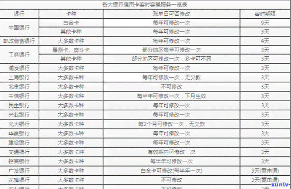 信用卡逾期7天内会不会作用呢，信用卡逾期7天内会作用吗？