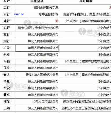 逾期多少天才会上报告，逾期几天会出现在个人记录中？