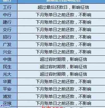 银行信用卡2万逾期多久会起诉？2020年逾期两万是不是会被诉？