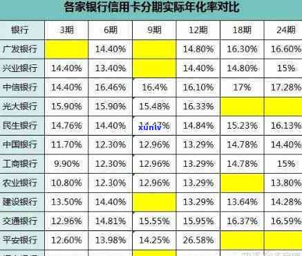 信用卡利息更低的银行贷款更高可达多少？