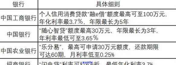 信用贷最容易批的银行名单详细表，独家揭秘：信用贷最容易批的银行名单详细表！