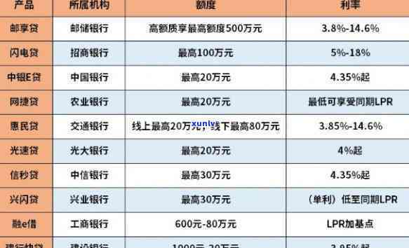 信用贷最容易批的银行-负债高信用贷最容易批的银行