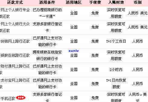 信用卡二次逾期，怎样在招商银行实施还款？