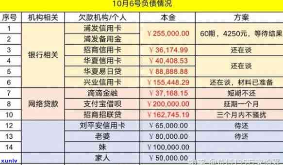 怎样解决负债50万无力偿还的疑问？