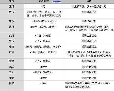 发银行信用逾期2天还款收我20元手续费，发银行：逾期2天还款需支付20元手续费