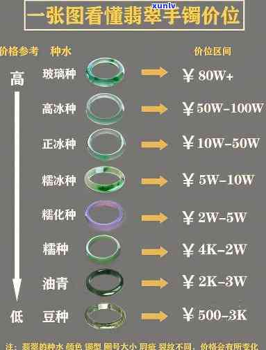 最新水草翡翠手镯价格表，一目了然！