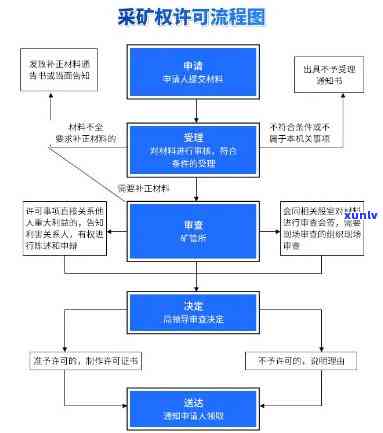 原石开采手续办理流程详解