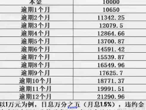 欠信用卡一万逾期十年要还多少本金及利息？