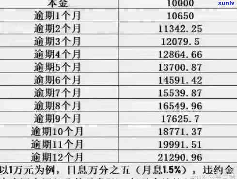 欠信用卡1万两年未还：本金、利息该如何计算？