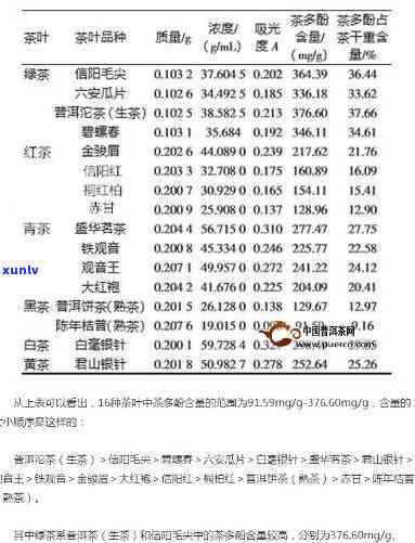 茶多酚：哪些茶叶含量更高？全揭秘！