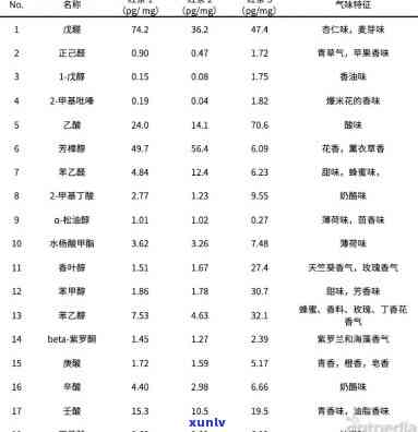 什么茶香气成分更高-什么茶香气成分更高的