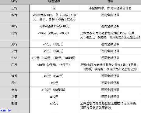 信用卡100元逾期7天：对贷款有何作用？