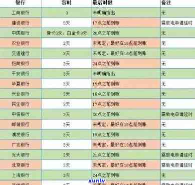 信用卡150元逾期多久上，信用卡逾期150元会多久作用信用记录？