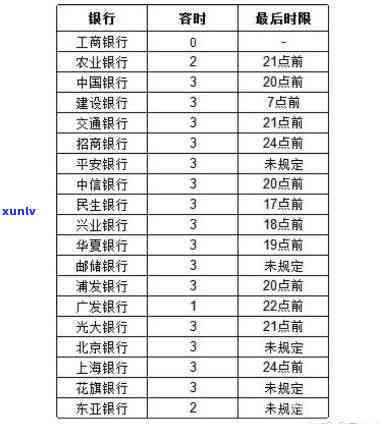 信用卡逾期三个月5万会产生什么结果？