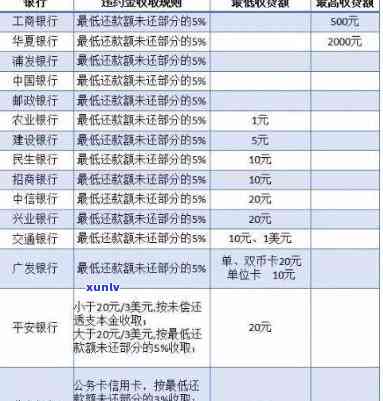 信用卡5万以下逾期结果怎样？作用严重性与金额有关吗？