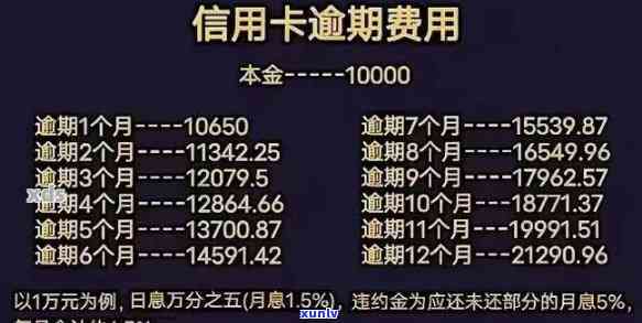 欠信用卡6万逾期一年罚息：全额、违约金及计算  