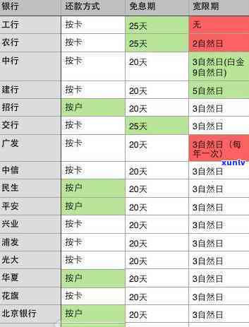 一万块信用卡逾期三天利息、收费、一天多少钱和一年多少利息